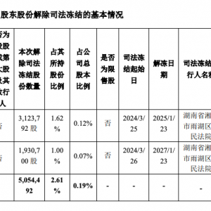 �����߹ɖ|����505.45�f�ɽ��˾�����Y(ji��)