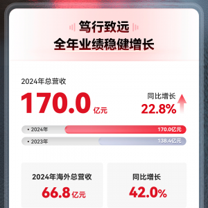 ����(chu��ng)��(y��u)Ʒ��2024�꿂�I��170�|Ԫ��ͬ�����L22.8%