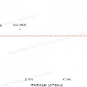 ������ʳQ2�Ј�(ch��ng)�з�����ռ�ӽ�50%���~