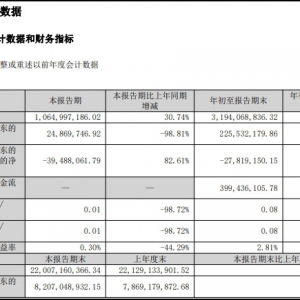 ���ϡ��֖|���������������ȠI(y��ng)��31.94�|Ԫ��ͬ�����L(zh��ng)26.48%