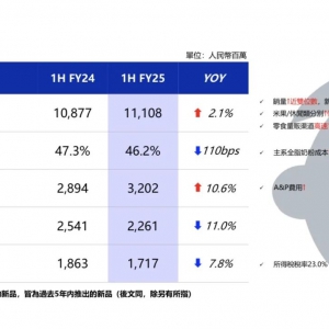 �����ϰ�ؔ(c��i)�꼃���µ�7.8%